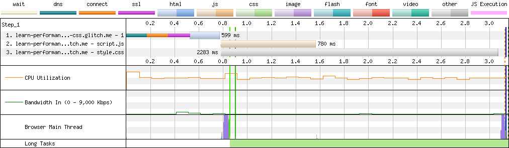 WebPageTest waterfall chart showing three resources. The Start Render mark appears between 0.8 and 1.0 seconds while style.css is being downloaded.