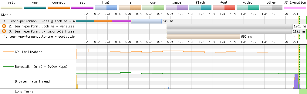 WebPageTest waterfall chart showing four resources. The Start Render mark appears at 2.1s.