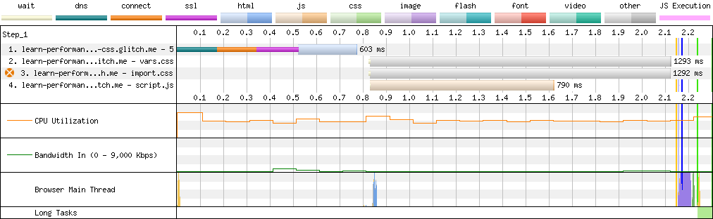 WebPageTest waterfall chart showing four resources. The Start Render mark appears at 2.2s.