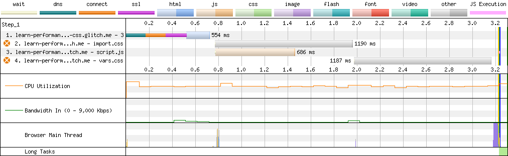 WebPageTest waterfall chart showing four resources. The Start Render mark appears at 3.2s.