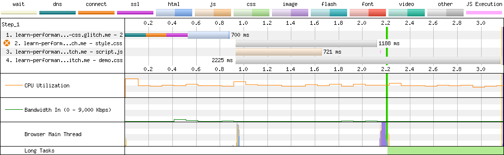 WebPageTest waterfall chart showing four resources. The Start Render mark appears at 2.2s