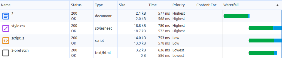 Chrome DevTools Network panel showing 4 resources. The prefetched document (row 4) is fetched with the Lowest priority.