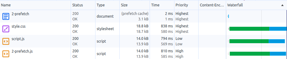 Chrome DevTools Network panel showing 4 resources. The prefetched resource (row 1) is fetched from the cache.
