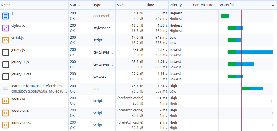 Chrome DevTools Network panel showing 9 resources. The prefetched resources (rows 4-6) are fetched with the Lowest priority before being retrieved from the cache (rows 7-9).