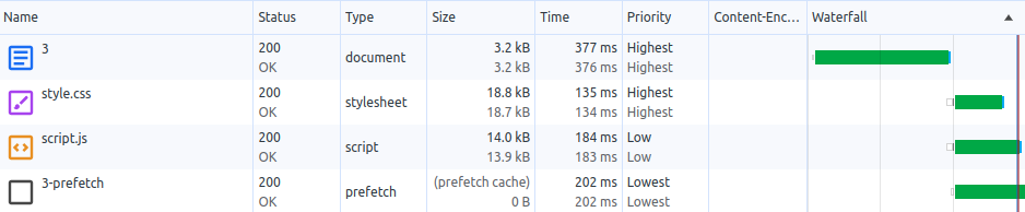 Chrome DevTools Network panel showing 4 resources. The prefetched document (row 4) is fetched with the Lowest priority.