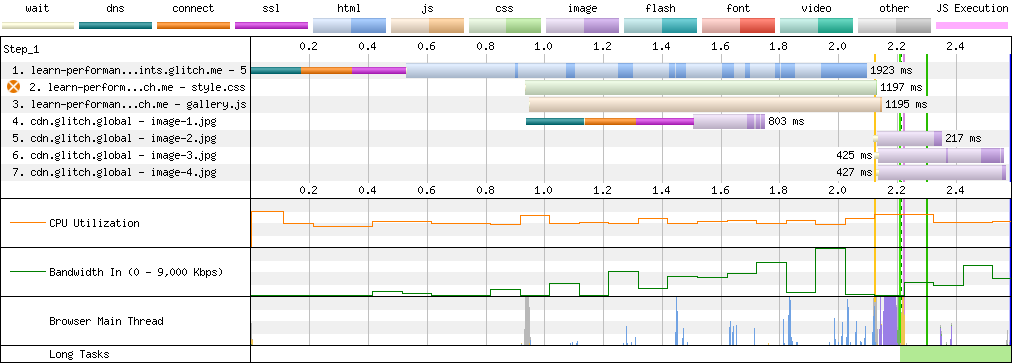 WebPageTest waterfall chart showing seven resources. The fourth resource, image-1.jpg is downloaded as it is discovered while other resources are delayed