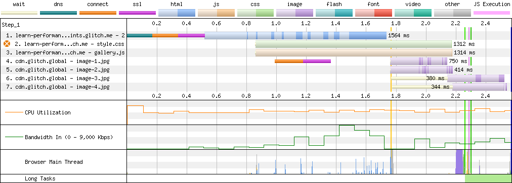 WebPageTest waterfall chart showing seven resources. The connection for the fourth resource, image-1.jpg is opened before the image is discovered and requested.