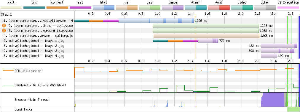 WebPageTest waterfall chart showing seven resources. The fourth resource, image-1.jpg begins downloading at the same time as the other critical resources.