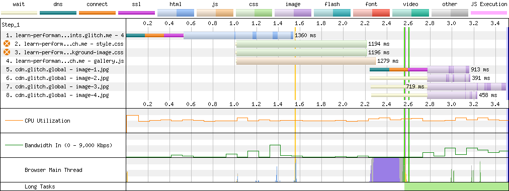 WebPageTest waterfall chart showing seven resources. The fourth resource, image-1.jpg is downloaded as it is discovered but has a longer download time than some other image resources.