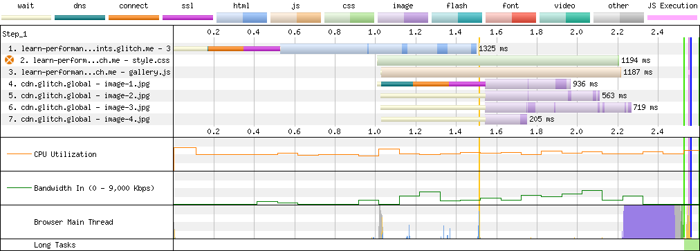 WebPageTest waterfall chart showing seven resources. The fourth resource, image-1.jpg is downloaded as it is discovered but has a longer download time than some other image resources.
