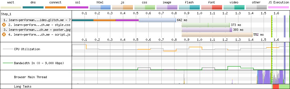 Waterfall chart showing four resources. The `poster.jpg` image starts downloading in parallel as the other resources and finishes between 1.2 and 1.3 seconds.
