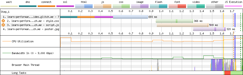 Waterfall chart showing four resources. The `poster.jpg` image starts downloading once `style.css` has finished downloading and finishes between 1.6 and 1.7 seconds.