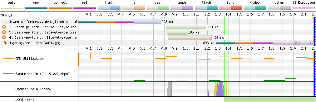 Waterfall chart showing 5 resources.